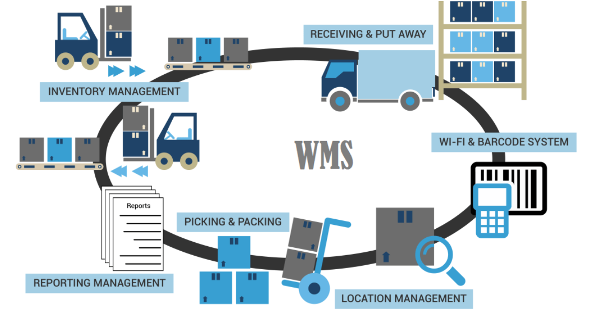 Treinamento em WMS e Sistemas Logísticos 96h